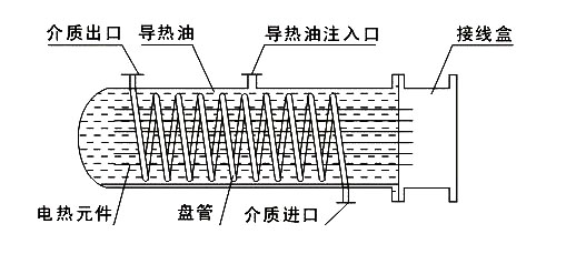1.盘管热媒电加热器